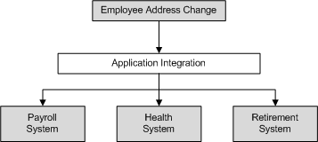 Business Process Model